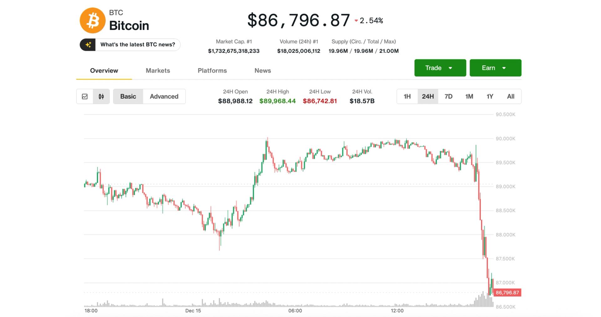 比特币跌破87,000美元，随着加密货币疲软加剧 –缩略图