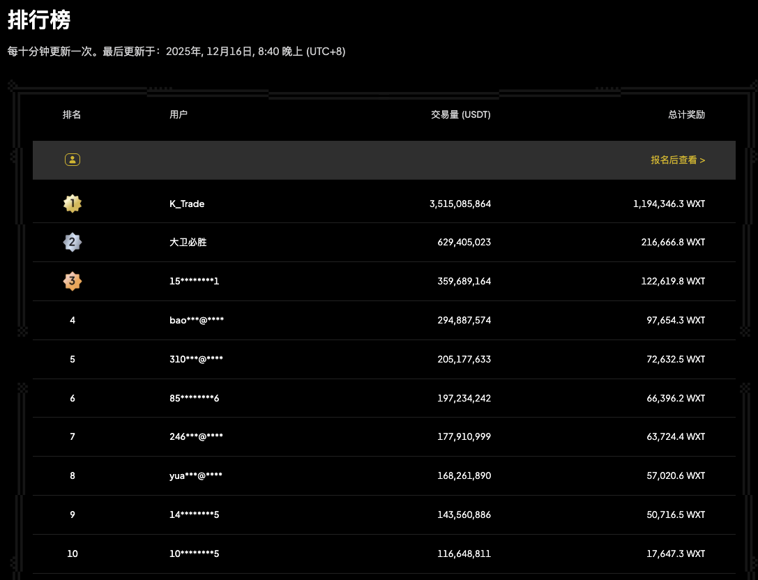 WEEX完成200万美元WXT回购，回馈用户对「合约挖矿」的支持 –缩略图