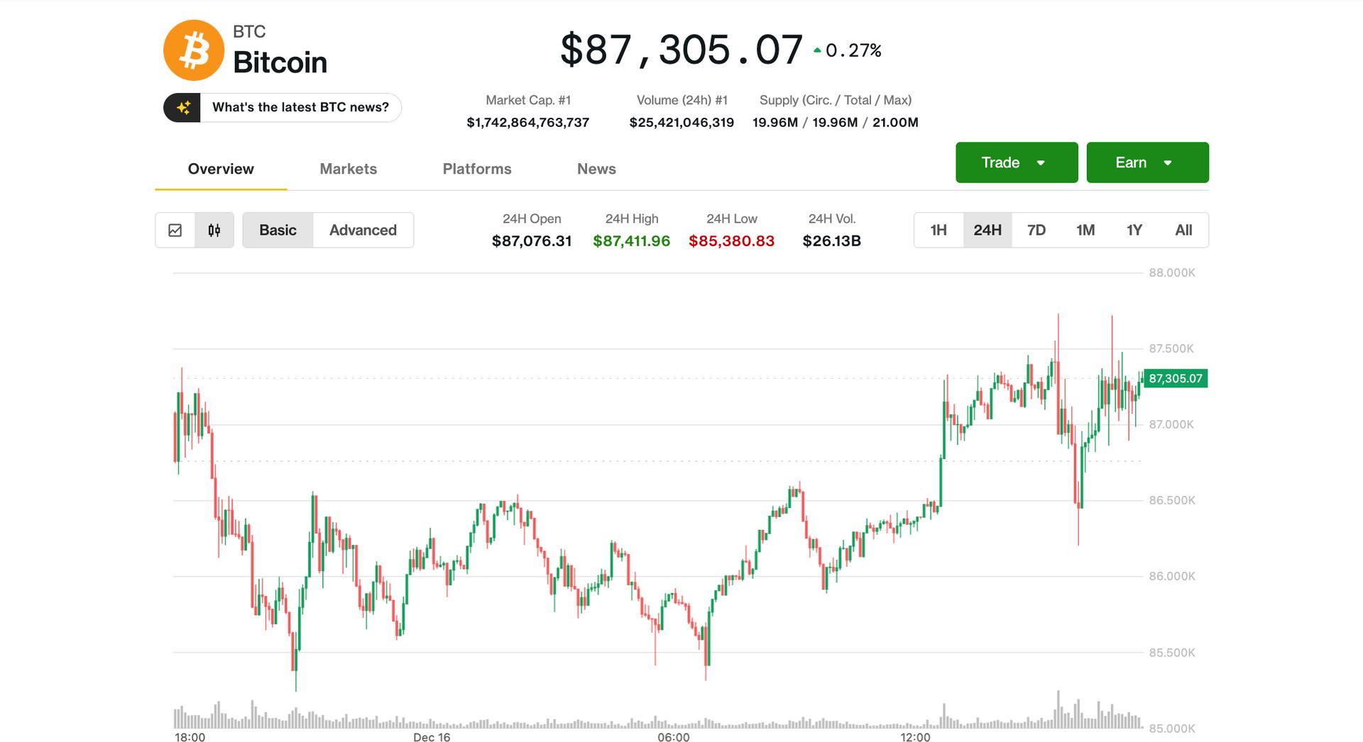 比特币从周一的最低水平反弹，但分析师表示，可能会出现低于80,000美元的情况。 –缩略图