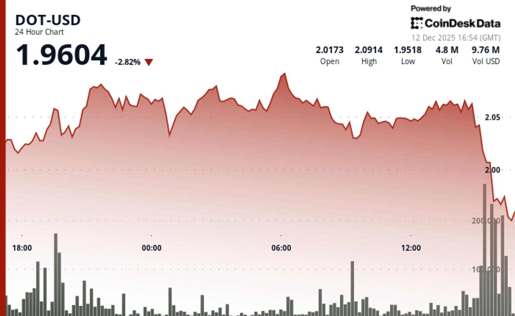 DOT在突破关键支撑位后下跌2% –缩略图