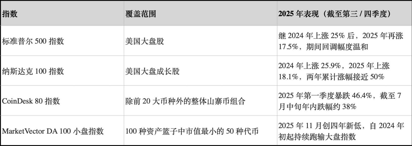 小盘代币跌至四年低点，“山寨牛” 彻底没希望了？ –