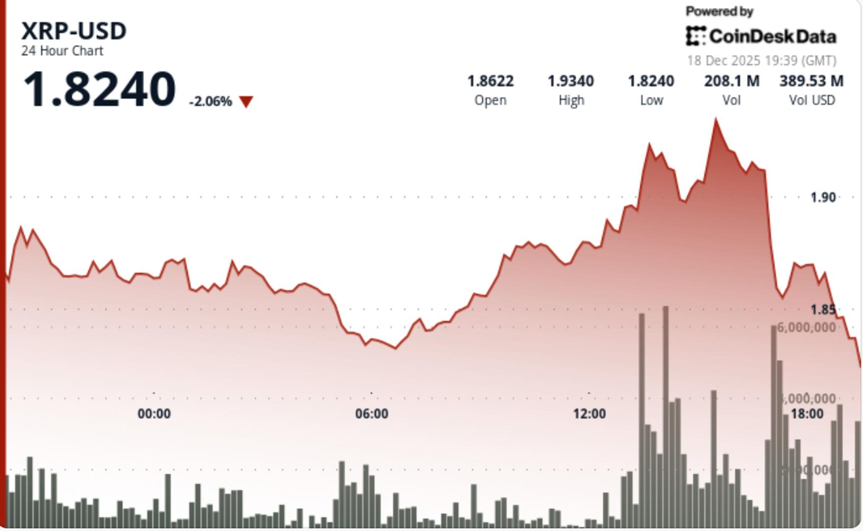 XRP 下跌，因为比特币再次回落至 85,000 美元水平，经过一波上涨后。 –缩略图